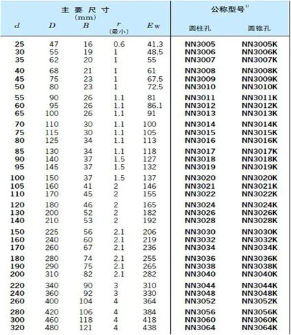 1pcs Bearing NN3017K SP W33 3182117 85x130x34 NN3017 3017 Double Cylindrical Roller Bearings Machine Tool in Saudi Arabia