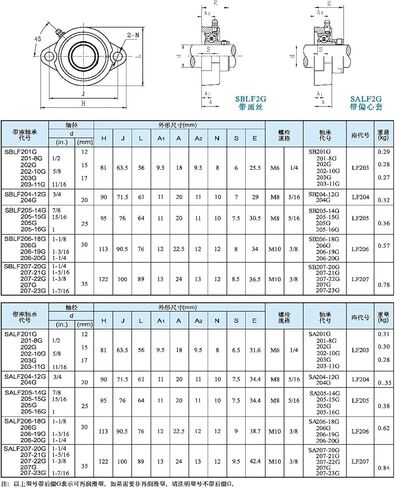 25.4mm SSBLF205-16 SSB205-16 SLF205 2-Bolt Bearing in Saudi Arabia
