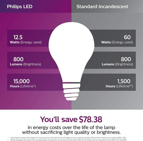 Philips LED Flicker-Free Dimmable Warm Glow Effect A19 Classic Glass Light Bulb, 800 Lumen, 2200-2700K, 8W=60W, E26 Base, Title 20 Certified, Pack of 8 in Saudi Arabia