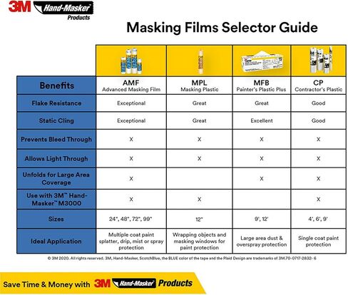 3M Hand-Masker Masking Plastic MPL6, 6 in x 120 yd (15.2 cm x 109 m), White in Saudi Arabia