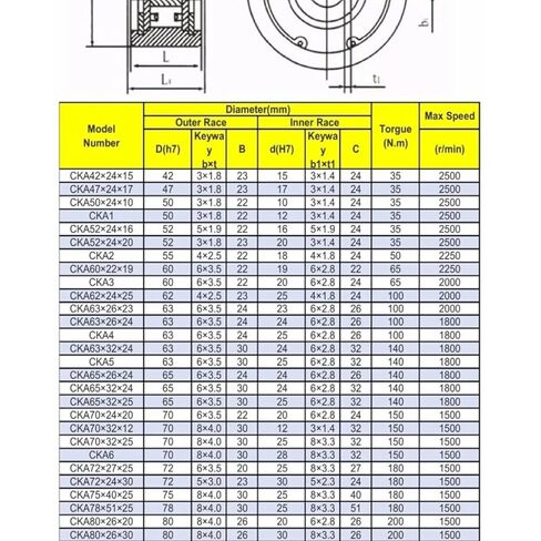 1 قطعة CKA100x34-35 CKA8 براثن اتجاه واحد محامل نوع Sprag in Saudi Arabia