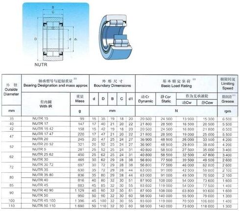 TMP1105 544162 NUTR35 محامل أتباع الأسطوانة 35x72x29x28 مللي متر 1 قطعة بكرات المسار من نوع النير NUTR 35 تحمل NUTD35 in Kuwait