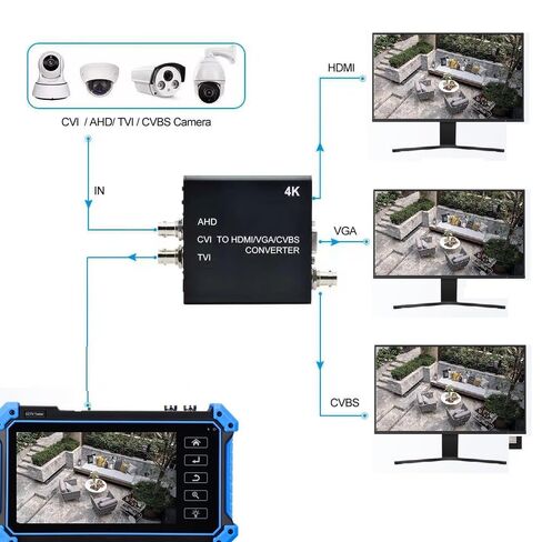 محول 4K TVI/AHD/CVI إلى HDMI/VGA/VCVBS يدعم الكاميرا حتى مدخل 4K(8MP)، حلقة BNC واحدة للشاشة أو DVR in Kuwait