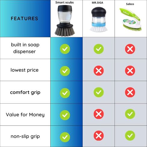 Soap Dispensing Dish Brush with Replaceable Heads – Leak-Proof Kitchen Scrub Brush for Dishes, Sinks & Pots – Ergonomic Non-Slip Handle in Saudi Arabia