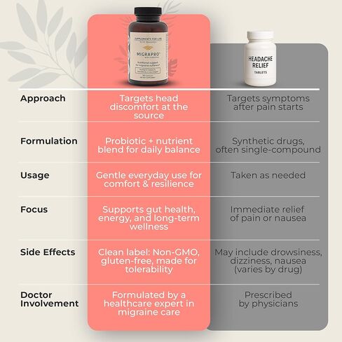 MigraPro with Probiotics, Brain and Gut Health Support Supplement with Magnesium, Riboflavin, CoQ10, Ginger Root, Asian Ginseng, Vitamin C, Feverfew & Turmeric, Gluten Free, 90 Capsules in Saudi Arabia