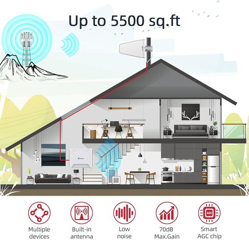 معزز إشارة الهاتف الخليوي مع هوائي مدمج يصل إلى 6000 قدم مربع، مع كابلات هوائي منخفضة الفقد بطول 50 قدمًا لجميع شركات النقل الأمريكية | تمت الموافقة عليه من قبل لجنة الاتصالات الفيدرالية (FCC). in Kuwait