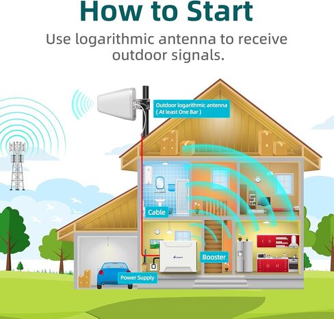 معزز إشارة الهاتف الخليوي مع هوائي مدمج يصل إلى 6000 قدم مربع، مع كابلات هوائي منخفضة الفقد بطول 50 قدمًا لجميع شركات النقل الأمريكية | تمت الموافقة عليه من قبل لجنة الاتصالات الفيدرالية (FCC). in Kuwait