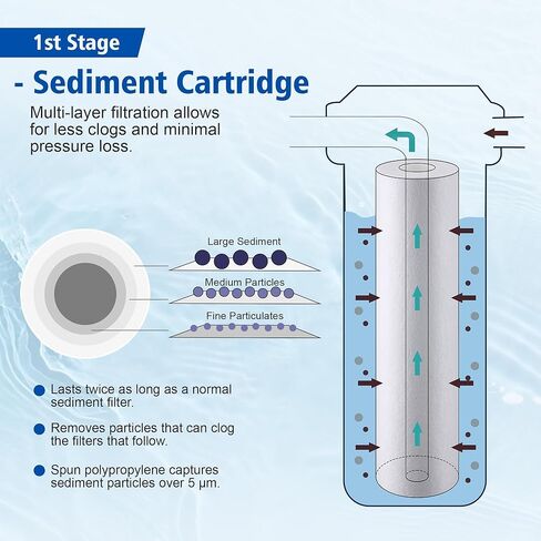 RODI Reverse Osmosis Filter Replacement Kit – 10 Inch Sediment, Carbon Block, TFC RO Membrane and Color Changing Mixed Bed DI Resin Cartridges, Compatible with Aquatic Life and RO/DI Systems in Saudi Arabia