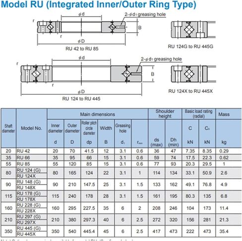 حلقات محامل متقاطعة RU85 RU85UU RU85UUCC0 in Kuwait