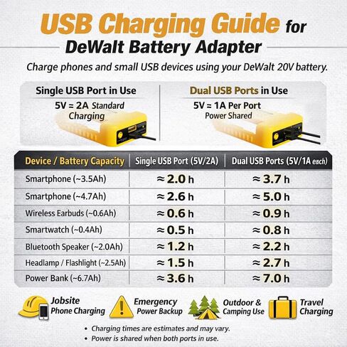 2 حزمة محول شاحن USB متوافق مع بطارية ديوالت 20 فولت، حامل بطارية مع شحن USB-C ومنفذ USB-A، محول موصل الطاقة (محول فقط) in Kuwait