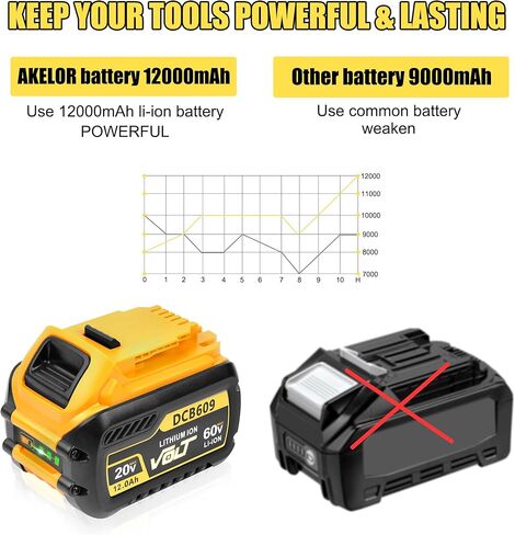 2-Pack 12.0Ah Replacement Battery for DeWalt FlexVolt 20V/60V Max – Compatible with DCB606, DCB609, DCB612, DCB200, DCB205, DCB206 – High Capacity Lithium-Ion Batteries for Cordless Power Tools in Saudi Arabia