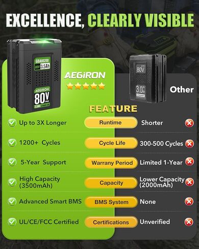 Replacement for Greenworks 80V Battery 3500mAh, Compatible with Greenworks Pro 80V 75+ Power Tool, Replace for 80 Volt Greenworks Battery GBA80200 GBA80250 GBA80400 GBA80500 GCH8040 2502202 in Kuwait