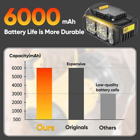 2Pack 6Ah Battery Replacement for Dewalt 20V Max Battery, Compatible for All Dewalt 20V Cordless Power Tools & Chagers, Cells, Ideal Replacement Batteries for DCB206/205/204/203/201 in Kuwait