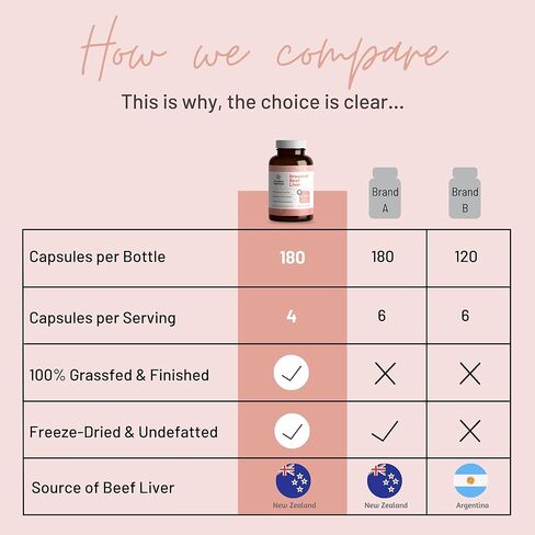 كبسولات كبد البقر التي تتغذى على العشب بنسبة 100% من Mother Nutrient مصدرها لحوم البقر التي تربى في المراعي في نيوزيلندا - فيتامينات A وB12 مع الحديد والبروتين والمزيد - كمية تكفي 45 يومًا (180 كبسولة) in Saudi Arabia