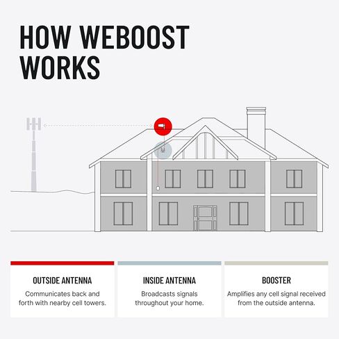weBoost Home MultiRoom - معزز إشارة الهاتف الخليوي | يعزز شبكات 4G LTE و5G حتى 5000 قدم مربع لجميع شركات النقل الأمريكية - Verizon وAT&T وT-Mobile والمزيد | صنع في الولايات المتحدة | معتمدة من لجنة الاتصالات الفيدرالية (الطراز 470144) in Kuwait