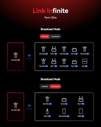 Hollyland Pyro Ultra Wireless Video Transmitter (1TX & 2RX)، 4K60 HDMI SDI وضع التركيز منخفض الكمون، 4900 قدم من واحد إلى أجهزة استقبال متعددة، TWiFi DFS UVC RTMP لإنتاج الأفلام والبث المباشر in Kuwait