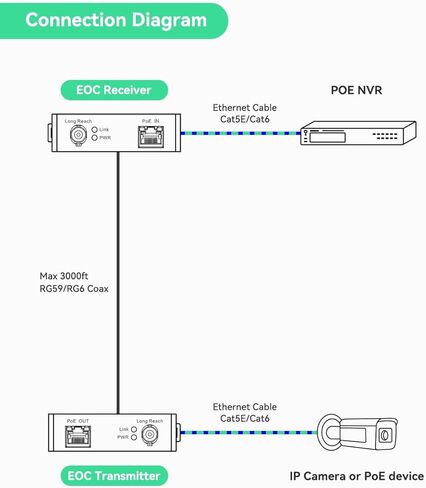 حاقن PoE+ بقدرة 30 وات مزود بشاشة LED للإشارة إلى خرج الطاقة ومحول POE عبر Coax EOC in Kuwait
