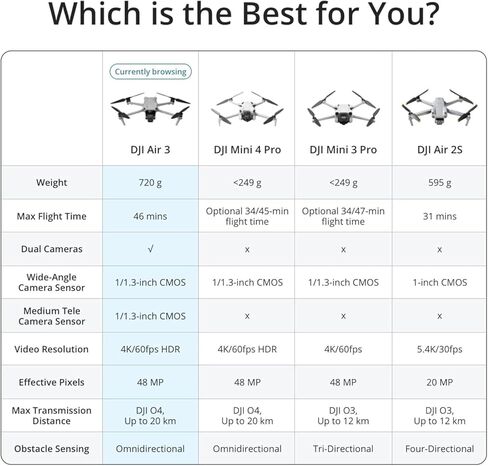 مجموعة DJI Air 3 Fly More Combo مع DJI RC 2، (بما في ذلك خطة رعاية NYC لمدة عام واحد) بدون طيار مع كاميرا 4K، كاميرات أساسية مزدوجة، 3 بطاريات لوقت طيران ممتد، صورة 48 ميجابكسل، نقل فيديو بحد أقصى 20 كم، متوافق مع معرف التحكم عن بعد FAA in Kuwait