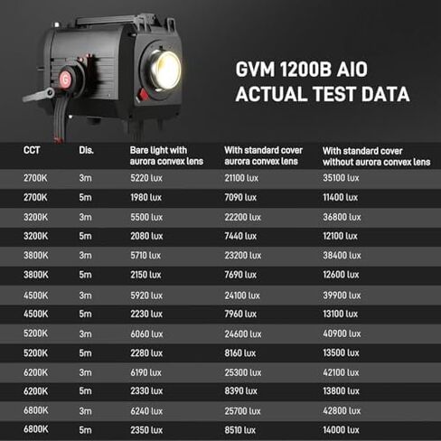 ضوء فيديو GVM 1200B AIO LED + مكثف بصري 3X، إضاءة تصوير فوتوغرافي 1200 وات، 42800 لوكس، سطوع ثلاثي مع مكثف، 2700K-6800K، تحكم بلوتوث لصناعة الأفلام البث المباشر in Kuwait