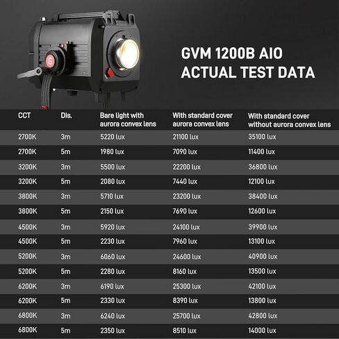 GVM 1200W LED Video Light مع غطاء قياسي، 1200B AIO Film Lighting Kit، 42800lux/3m طقم إضاءة التصوير الفوتوغرافي مع تحكم DMX، إضاءة فيديو الإخراج المستمر للإنتاج التلفزيوني، البث المباشر in Kuwait