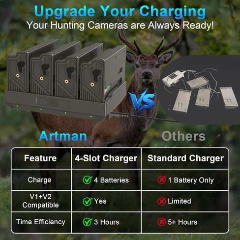 Artman 4 Pack New Reveal Lipo Lithium Battery Pack 6500mAh مع شاحن بطارية 4 منافذ متوافق مع Reveal Cellular Trail Camera Ultra، Pro 3.0، X، X Pro، X Gen 2.0، X Gen 3.0، XB، SK in Kuwait