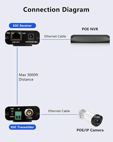محول POE فوق محور EOC IP عبر محور نقل الطاقة ونقل البيانات ترقية نظام المراقبة التناظرية إلى نظام مراقبة IP in Saudi Arabia