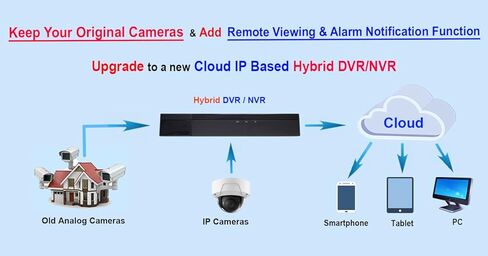 نظام كاميرا أمان 101AV 4CH 1080P HD H.265/H.264 2in1 DVR/NVR، HD-TVI/CVI/AHD/IP، بدون محرك أقراص ثابتة، مخرج فيديو HDMI/VGA/BNC، تطبيقات الهاتف للمنزل والمكتب، العمل مع كاميرا تناظرية وIP تصل إلى 4 ميجابكسل (بدون PoE) in Kuwait