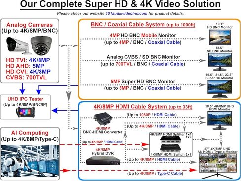 نظام كاميرا أمان 101AV 4CH 1080P HD H.265/H.264 2in1 DVR/NVR، HD-TVI/CVI/AHD/IP، بدون محرك أقراص ثابتة، مخرج فيديو HDMI/VGA/BNC، تطبيقات الهاتف للمنزل والمكتب، العمل مع كاميرا تناظرية وIP تصل إلى 4 ميجابكسل (بدون PoE) in Kuwait