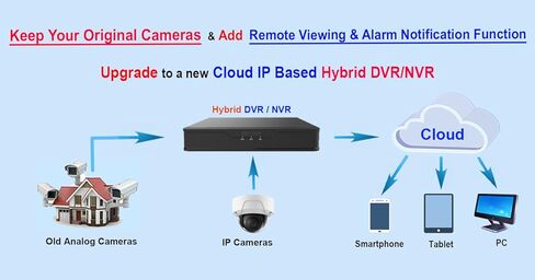 نظام أمان 101AV 8CH Hybrid HD H.265+/H.264 5in1 DVR/NVR، HD-TVI/CVI/AHD/IP، بدون محرك أقراص ثابتة، مخرج فيديو HDMI/VGA 1080P، تطبيقات الهاتف للمنزل والمكتب، العمل مع كاميرا 5MP Lite تناظرية و4MP IP (بدون PoE) in Kuwait
