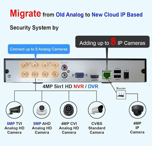 نظام أمان 101AV 8CH Hybrid HD H.265+/H.264 5in1 DVR/NVR، HD-TVI/CVI/AHD/IP، بدون محرك أقراص ثابتة، مخرج فيديو HDMI/VGA 1080P، تطبيقات الهاتف للمنزل والمكتب، العمل مع كاميرا 5MP Lite تناظرية و4MP IP (بدون PoE) in Kuwait