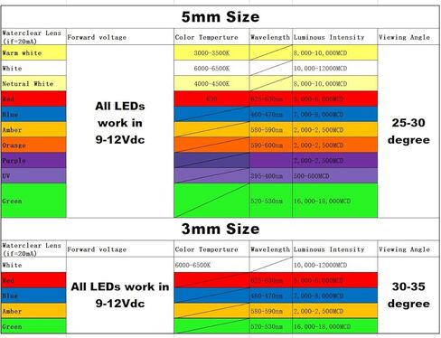 50 قطعة 12 فولت 5 مللي متر netural الأبيض LED 9 فولت-12 فولت مقياس العنقودية أداة صمام ثنائي باعث للضوء in Kuwait