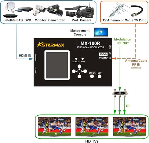 StarMax MX-100R HDMI إلى ATSC/J.83B QAM Modulator (1080p HD لمعايير تلفزيون أمريكا الشمالية) in Kuwait