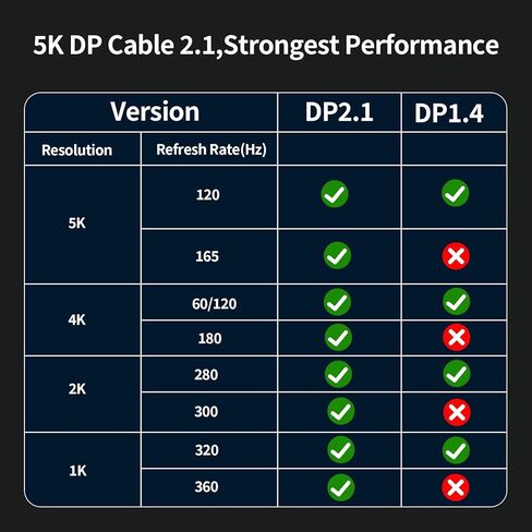 كابل ZZA DisplayPort 2.1، كابل 1.5 متر DP إلى DP لشاشة الألعاب، الرسومات، الكمبيوتر الشخصي أسود in Kuwait