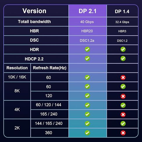 كابل J&D DisplayPort 2.1، معتمد من VESA، DP2.0 16K@60 هرتز، 8K@120 هرتز، 4K@240 هرتز، 165 هرتز، 144 هرتز، 40 جيجابت في الثانية، HDR، HDCP، DSC 1.2a، سلك DisplayPort مجدول نحاسي عالي السرعة، 6.6 قدم in Saudi Arabia