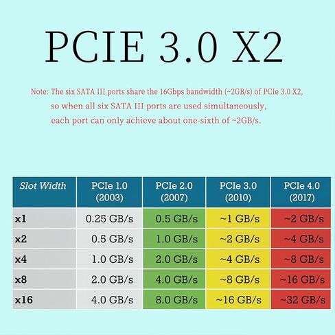 PCIE to SATA Adapter, PCIe 3.0 x2 to 6 Ports Expansion Card with ASM1166 for Desktop Storage Upgrade, Home Server, Media Library, Backup PC and Workstation, SATA 6Gbps AHCI Controller in Kuwait