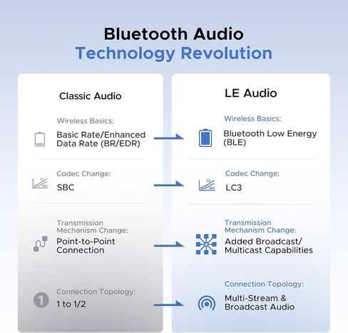 UGREEN USB-C Bluetooth Adapter for PS5, Gaming Consoles & PC, Bluetooth 6.0 Transmitter with LE Audio, aptX Adaptive/HD/aptX/SBC, Dual Pairing & One-to-Many Broadcast for Wireless Headphones Speakers in Saudi Arabia