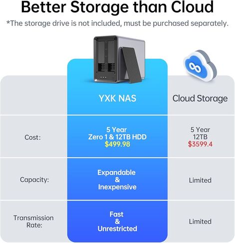 Yxk Zero1 2-Bay Desktop NAS، وحدة تخزين NAS منزلية صامتة للمبتدئين، 2.5 جيجا بايت، سعة قصوى 60 تيرابايت (بدون قرص)، أمان خاص ووصول عن بعد، ذاكرة وصول عشوائي 4 جيجا بايت، 4K HDMI، وحدة تخزين متصلة بالشبكة in Saudi Arabia
