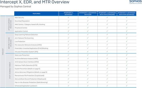 ترخيص Sophos Central Intercept X Advanced لمدة عامين لمستخدم واحد (CIXD2CSAA) in Saudi Arabia