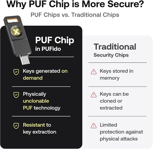 مفتاح أمان SecuX PUFido® Drive Clife USB C مع تقنية PUF ومحرك أقراص فلاش مدمج، أجهزة معتمدة من FIDO2 U2F، أمان غير قابل للاستنساخ لتسجيل الدخول بدون كلمة مرور ومصادقة 2FA (1) in Kuwait