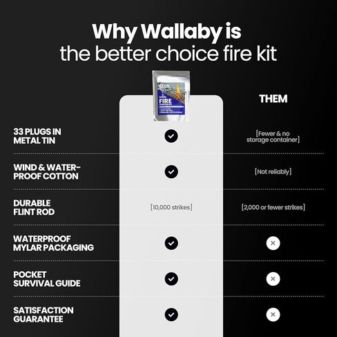 مجموعة Wallaby Fire Starter - 33 قابسًا مقاومًا للماء في علبة معدنية + أدوات متعددة لقضيب الصوان، دليل بقاء الجيب، حقيبة تخزين مايلر محكمة الغلق - التخييم، الطوارئ، الشواية، حفرة النار in Kuwait
