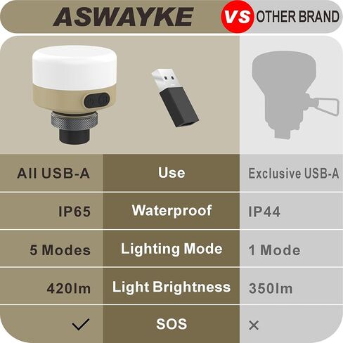 فانوس تخييم LED - قابل لإعادة الشحن عبر USB (بدون بطاريات)، مقاوم للماء IP65، 420LM، 5 خافت و4 ألوان - للتخييم/التنزه سيرًا على الأقدام/الطوارئ in Kuwait
