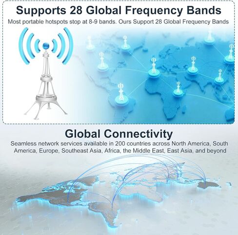جهاز نقطة اتصال متنقلة 4G LTE، نقطة اتصال WiFi محمولة للسفر في أكثر من 200 دولة، موجه WiFi 6 USB، بدون عقد، 8 أجهزة متصلة، نقطة اتصال WiFi للجيب للسفر الدولي، والتخييم، والسيارات، وRV in Kuwait