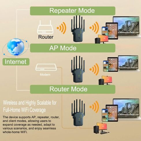 WiFi Repeater WiFi Extender Signal Booster, 9800 sq.ft Long Range Coverage, 6 Antennas, Repeater AP Mode, Ethernet Port, WPA2, Connects 150+ Devices, Black in Saudi Arabia