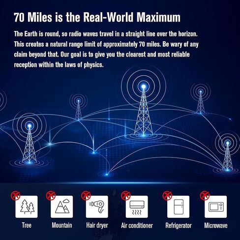 Outdoor TV Antenna, 70-Mile Range Digital TV Antenna, Easy No-Tools Installation, Weather-Resistant, Mountable Antenna for 4K, 1080P, HD Local Channels, Supports Smart TVs in Saudi Arabia