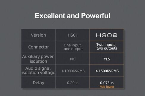 TOPPING HS02 USB عازل صوت، USB 2.0 مزيل الضوضاء بحلقة أرضية للكمبيوتر الشخصي وDAC، حماية عزل 1500VDC، مدخل USB-B & Type-C، يدعم PCM 32 بت/768 كيلو هرتز وDSD512، زمن وصول منخفض للغاية in Kuwait