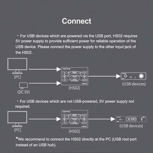 TOPPING HS02 USB عازل صوت، USB 2.0 مزيل الضوضاء بحلقة أرضية للكمبيوتر الشخصي وDAC، حماية عزل 1500VDC، مدخل USB-B & Type-C، يدعم PCM 32 بت/768 كيلو هرتز وDSD512، زمن وصول منخفض للغاية in Kuwait
