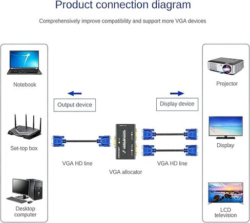 VGA Splitter 1 in 2 Out, Dual Monitor Duplicator for Displays and Projectors, 1920x1440 Resolution, 150-250MHz, Built-in Amplifier 40m, 5V Powered for PC, Laptop, DVR, Set-top Box in Saudi Arabia