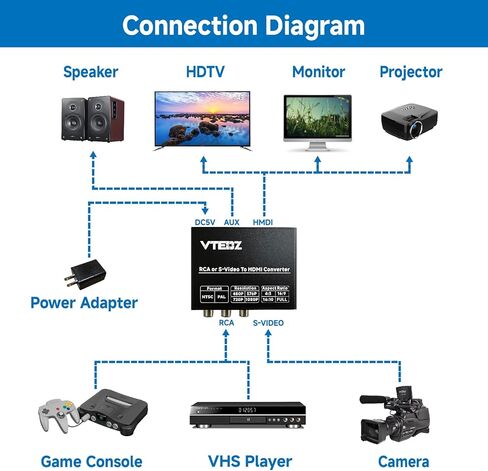محول RCA إلى HDMI مع مفتاح نسبة عرض إلى ارتفاع 4:3/16:9، محول Svideo AV إلى HDMI، يدعم مفتاح إخراج 480P/576P/720P/1080P لـ DVD/VCR/VHS/PS1/PS2/GameCube/NES Classic للعرض على HDTV in Saudi Arabia