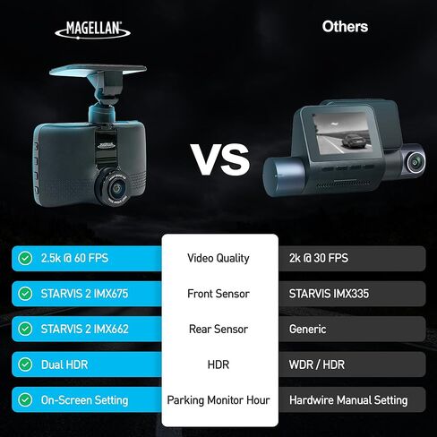 كاميرا Magellan Dash Cam أمامية وخلفية، 2.5K + 1080p Full HD Dash Camera، بطاقة 64 جيجابايت، حامل قوي، وضع ركن السيارة، Dual Starvis 2، شبكة Wi-Fi مدمجة، نظام تحديد المواقع العالمي (GPS)، التحكم في التطبيقات، رؤية ليلية in Kuwait