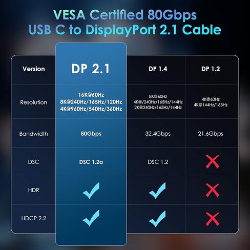 كابل USB C معتمد من VESA بسرعة 80 جيجابت في الثانية إلى DisplayPort 2.1 بطول 6.6 أقدام، ثنائي الاتجاه، 8K@240 هرتز، 4K@960 هرتز، USB C إلى DP 2.1 لأجهزة iPhone 17 وMacBook Pro وOdyssey G8-9 وMac mini وThunderbolt 5/4 إلى DisplayPort in Kuwait